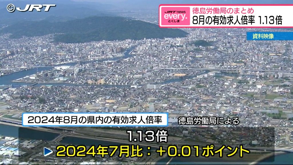 2024年8月の県内の有効求人倍率は1.13倍 前の月を0.01ポイント上回る【徳島】