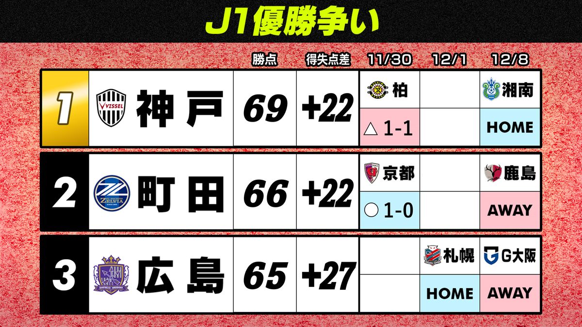 【J1優勝争い】首位神戸に町田が勝ち点3差　広島は勝利で最終節での逆転へ望みつなげられるか？